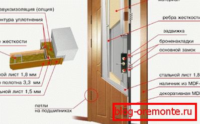 Диаграма на изолирана врата изолирайте металната входна врата