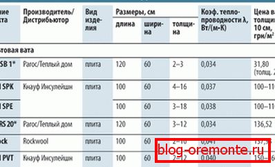 В реалния свят топлоизолационните качества на минералната вата може да се различават в зависимост от производителя. В реалния свят топлоизолационните качества на минералната вата може да се различават в зависимост от производителя.