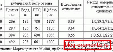 Таблицата показва увеличаването на масата на цимента с нарастване на марката. Таблицата показва увеличаването на масата на цимента с нарастване на марката.