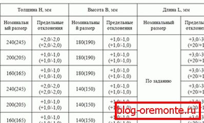 Таблицата показва данните за възможни отклонения, ако те надвишават стойностите, посочени в таблицата - материали с ниско качество Таблицата показва данните за възможни отклонения, ако те надвишават стойностите, посочени в таблицата - материали с ниско качество