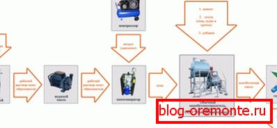 Процес на верига за обработка Процес на верига за обработка