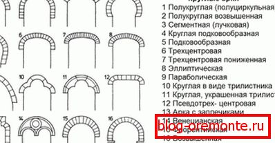 Видове вратите на вратите Видове вратите на вратите
