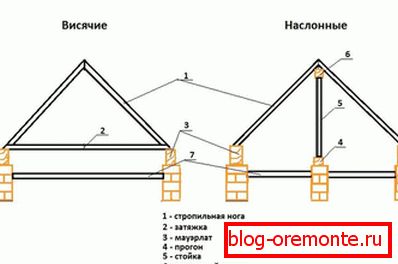 Видове греди