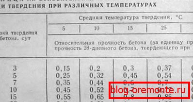 Ефект на температурите върху времето за втвърдяване на бетона.
