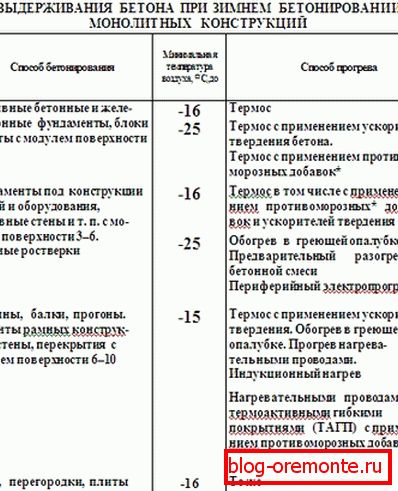 Избор на начин за защита на монолита. Избор на начин за защита на монолита.