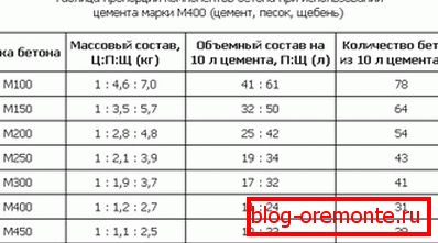 Запомнете на базата на цимент M400. Запомнете на базата на цимент M400.