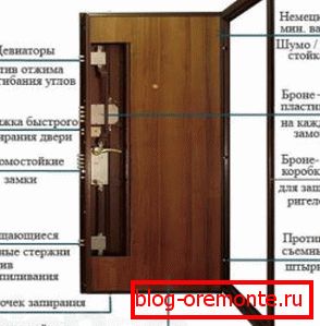 Диаграма на система от блиндирани врати Диаграма на система от блиндирани врати
