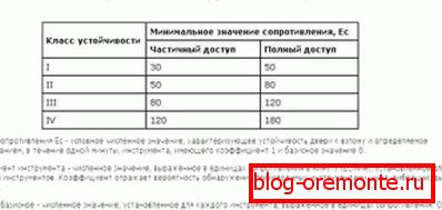 Зависимост на класа на стабилност от мащаба на действието на вратата на физическата сила